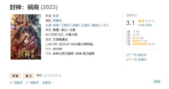 網絡電影《封神：禍商》引爭議：目前豆瓣評分3.1分