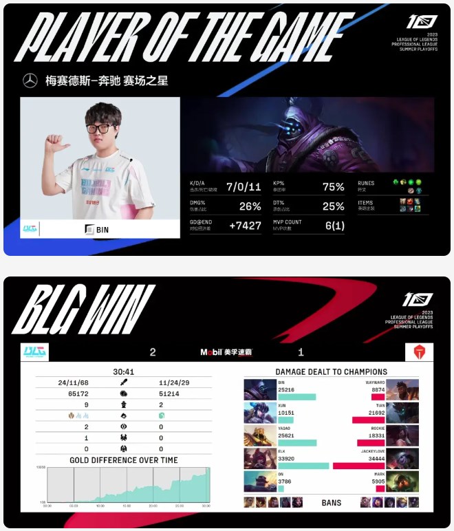 《英雄聯盟》2023LPL夏季季後賽BLG3:1戰勝TES晉級勝者組決賽