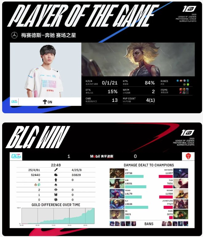 英雄聯盟2023LPL夏季季後賽BLG3:1戰勝TES晉級勝者組決賽