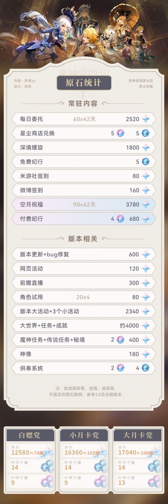 原神4.0有多少原石