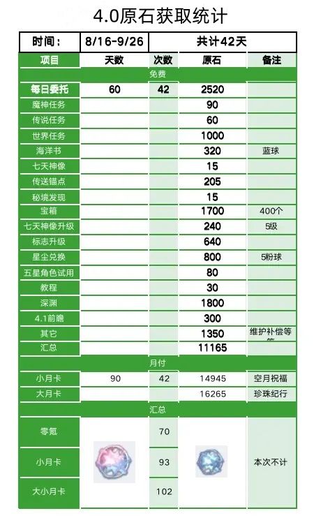 原神4.0怎麽抽卡好
