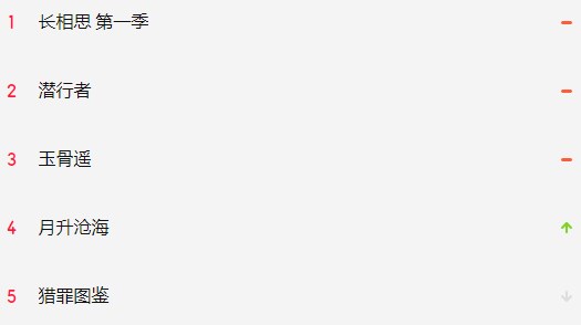 《騰訊視頻》2023.8.14電視劇熱播榜
