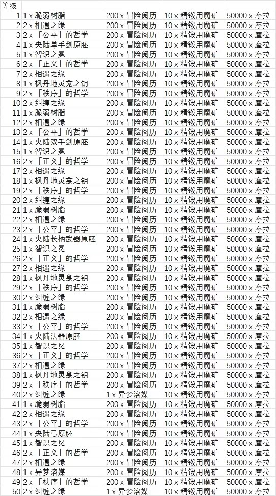 《原神》露景泉獎勵有哪些