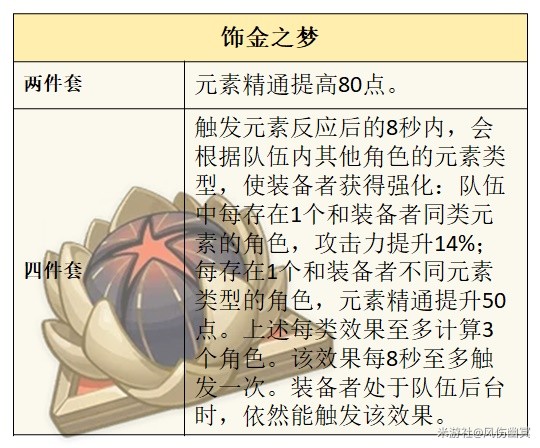 《原神》4.0版本水主聖遺物選擇推薦