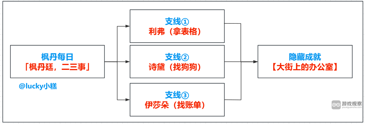 原神楓丹廷二三事成就完成攻略