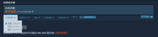 《守望2》Steam差評數突破14萬條：簡中區貢獻9萬條