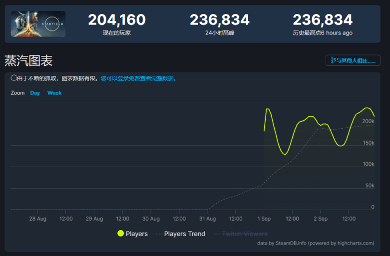 《星空》首周末Steam同時在線維持20萬