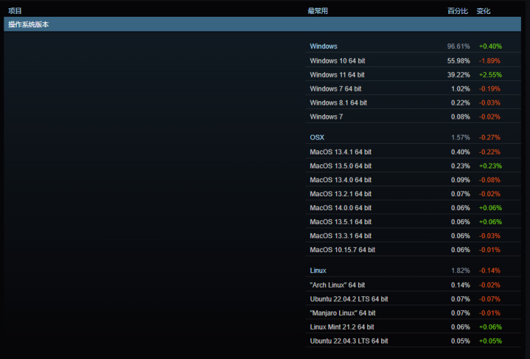 Win11用戶在Steam占比大幅躍升，GTX1650依舊是卡皇