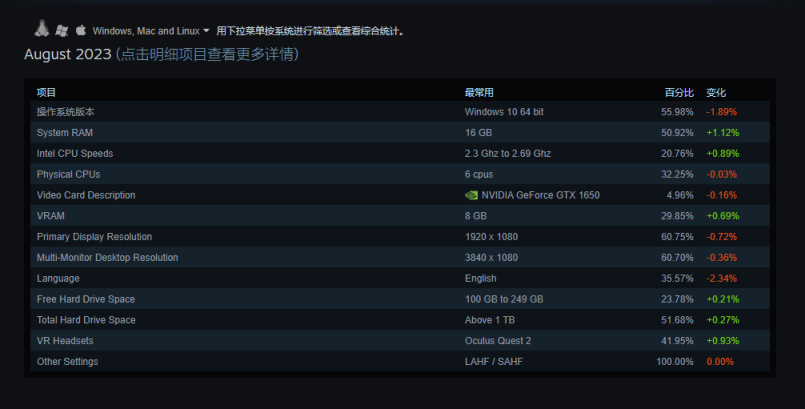Win11用戶在Steam占比大幅躍升，GTX1650依舊是卡皇