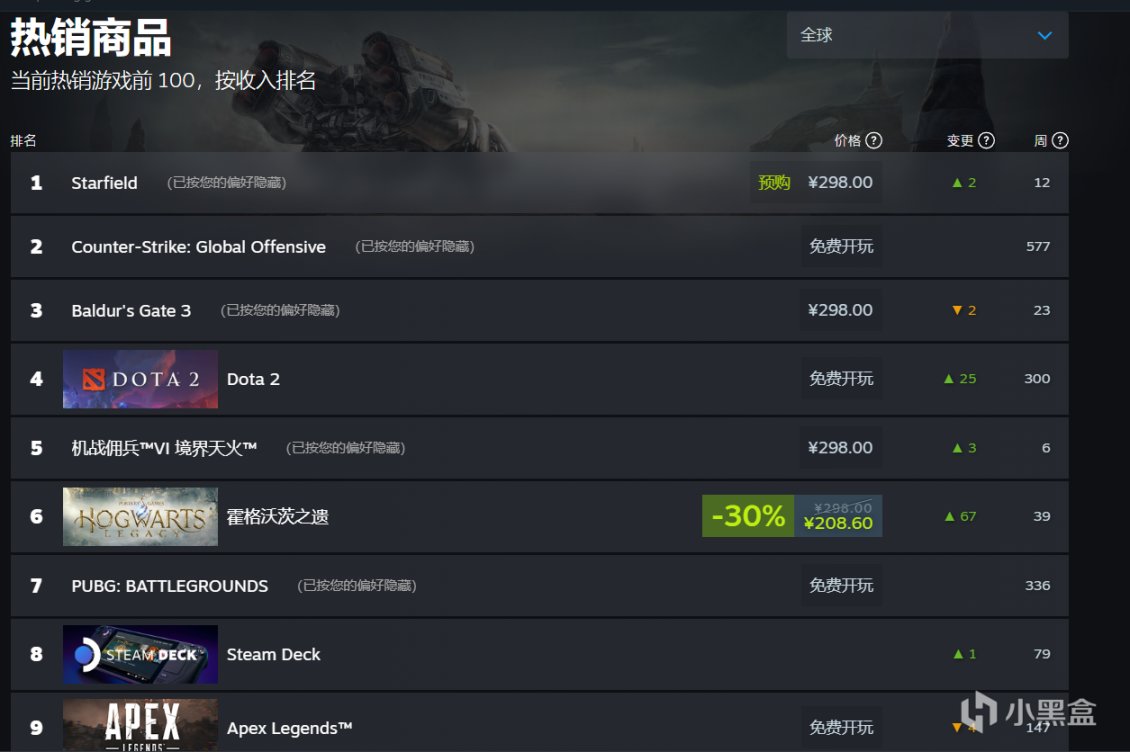星空Steam全球熱銷榜單登頂