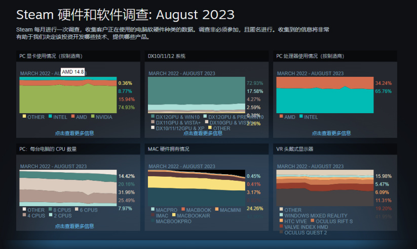 Win11用戶在Steam占比大幅躍升，GTX1650依舊是卡皇