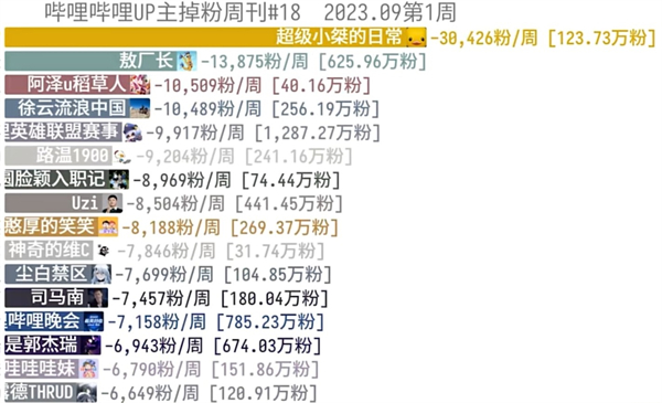 B站本周掉粉最快的UP主：超級小桀、敖廠長上榜