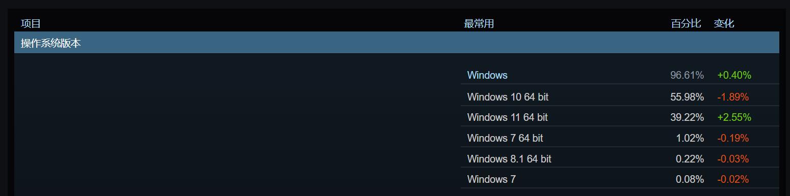Win11明年有望成爲最常用系統