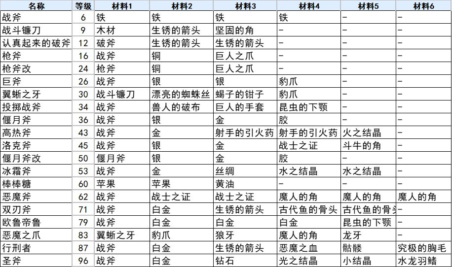 符文工廠3全斧子合成表 符文工廠3豪華版斧子合成方法