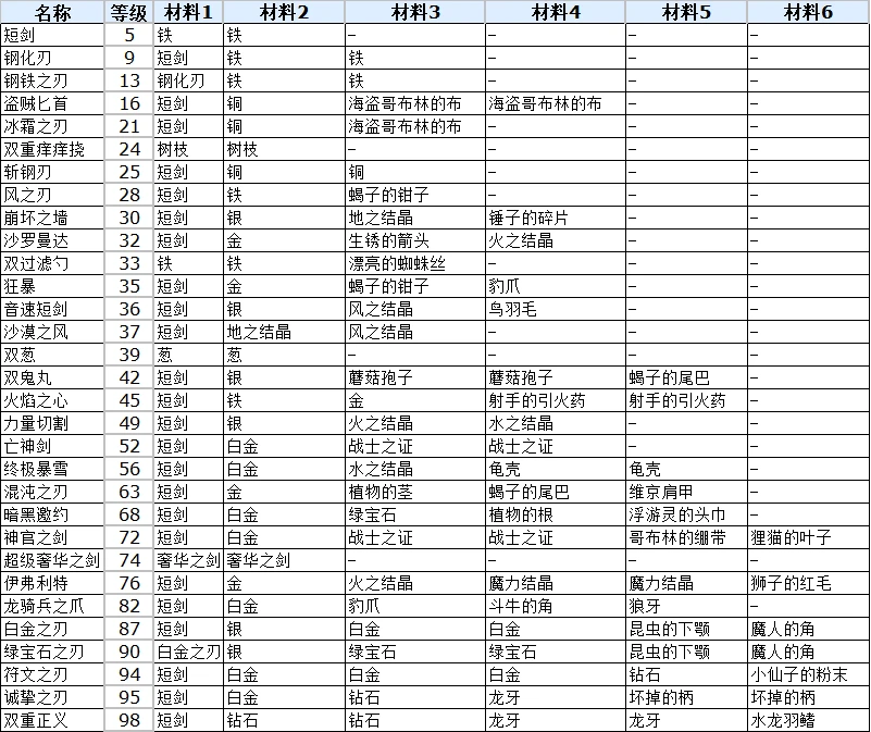 符文工廠3豪華版全雙劍合成配方表一覽