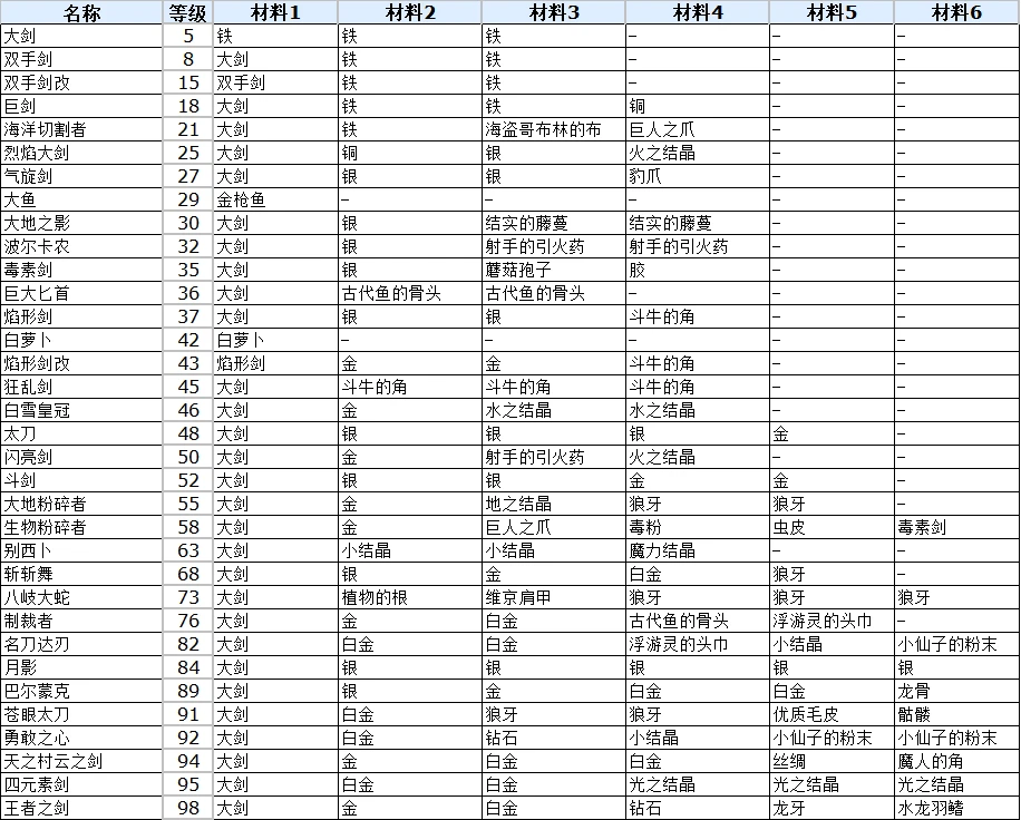 符文工廠3豪華版全雙劍合成配方表一覽