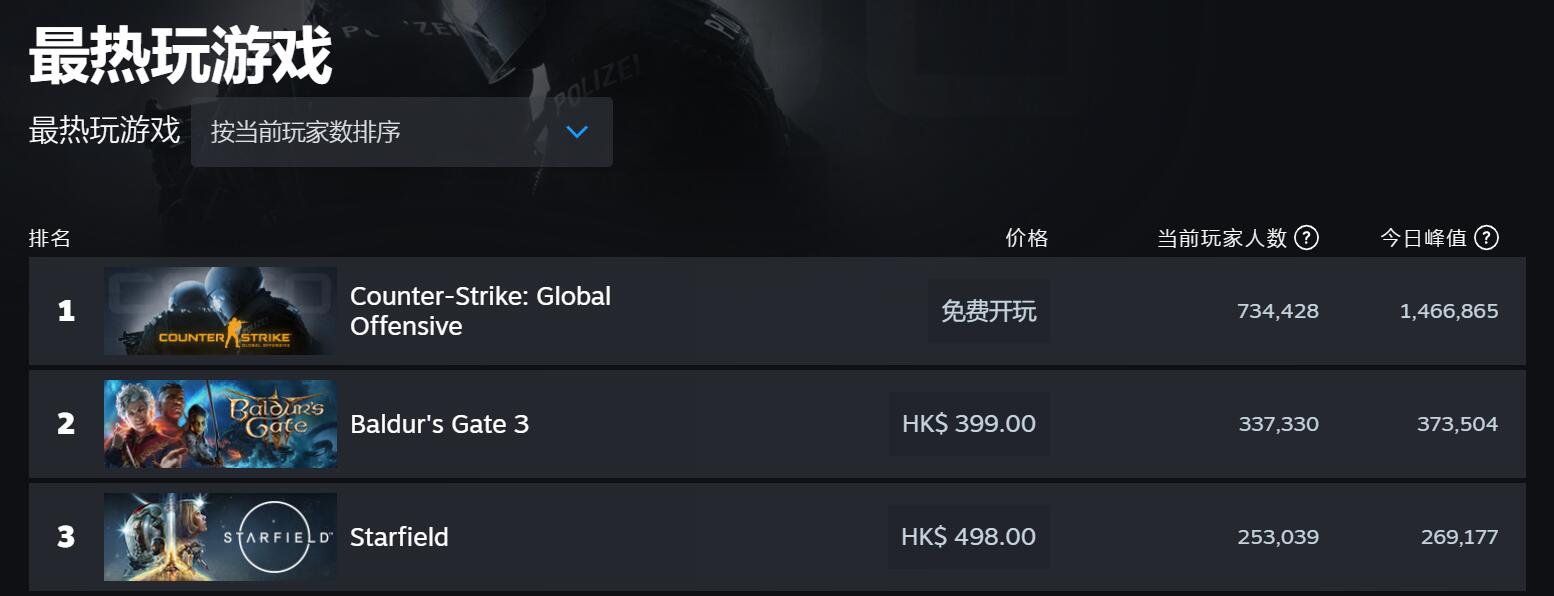 《星空》正式版Steam在線人數不到27萬
