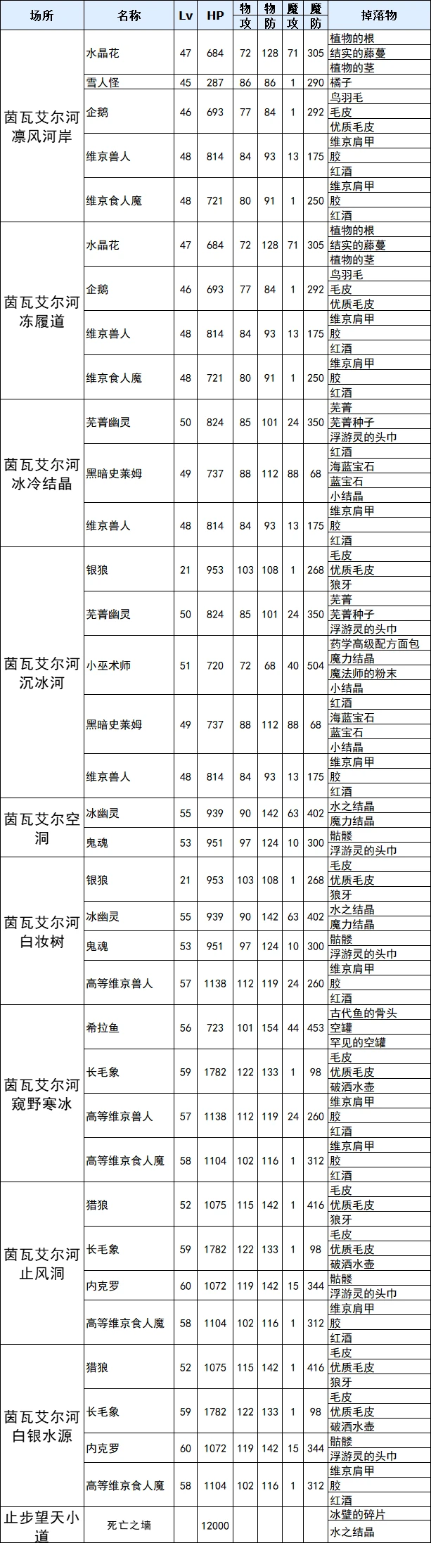 符文工廠3豪華版茵瓦艾爾河全掉落物介紹