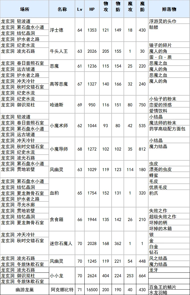 符文工廠3豪華版龍玄洞全物品掉落查詢表分析