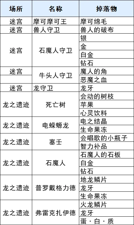 符文工廠3豪華版迷宮全掉落物查詢表一覽