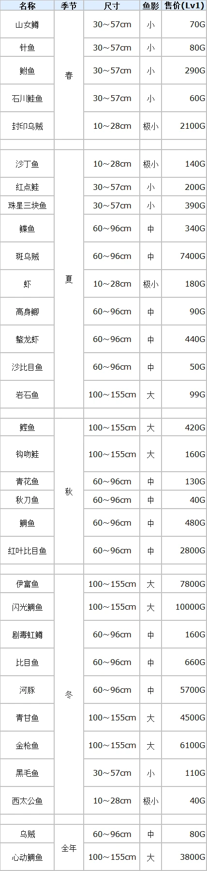 符文工廠3全魚類分布在什麽位置 符文工廠3豪華版全魚類分布位置整理