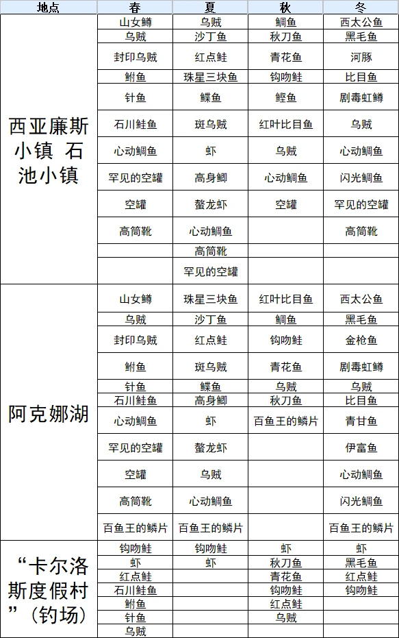 符文工廠3全魚類分布在什麽位置 符文工廠3豪華版全魚類分布位置整理