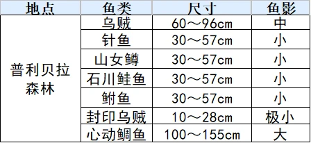 符文工廠3全魚類分布在什麽位置 符文工廠3豪華版全魚類分布位置整理