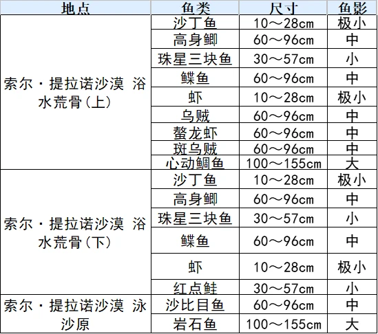 符文工廠3全魚類分布在什麽位置 符文工廠3豪華版全魚類分布位置整理