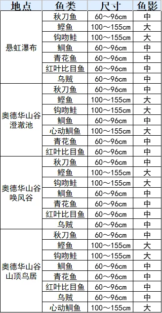 符文工廠3全魚類分布在什麽位置 符文工廠3豪華版全魚類分布位置整理