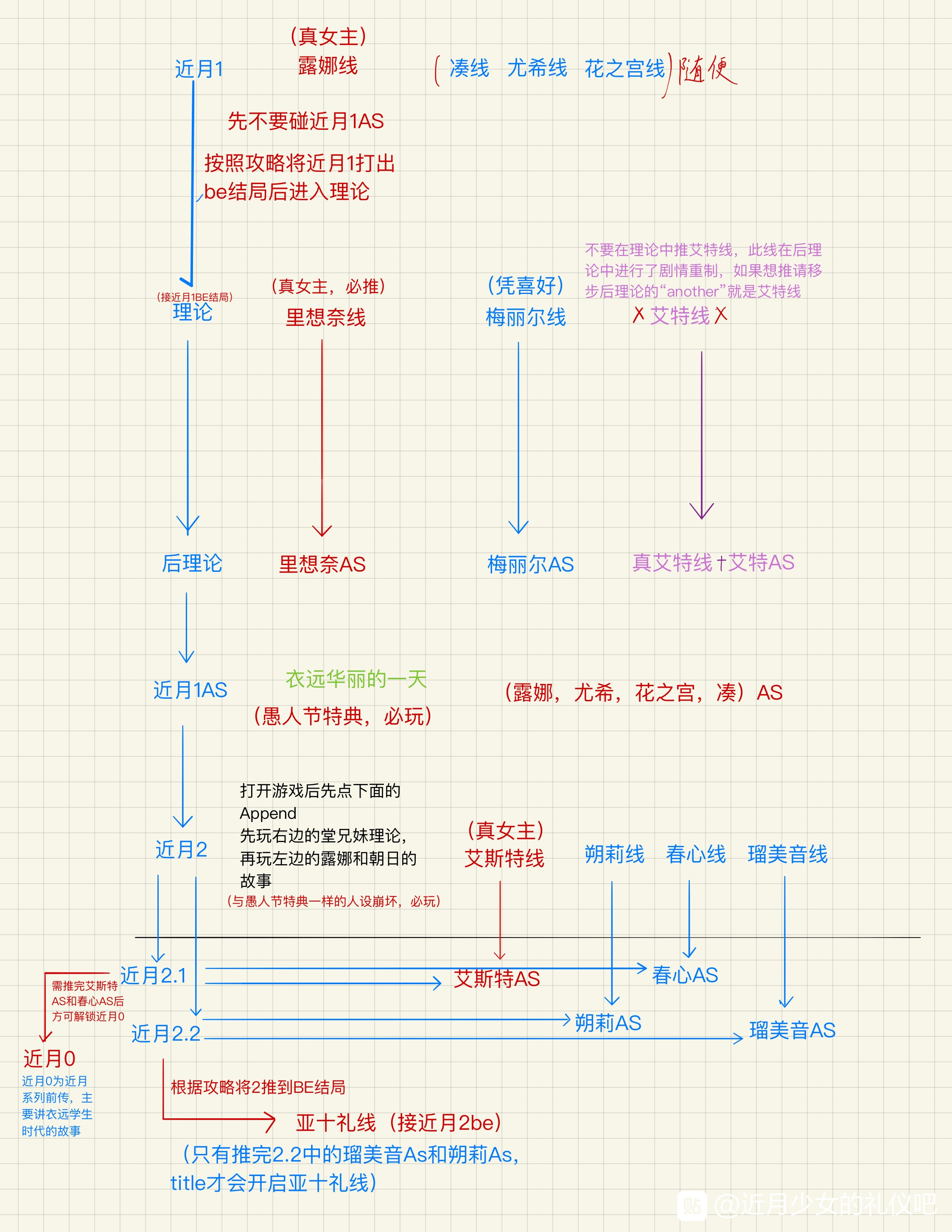 《近月少女的禮儀》遊戲該怎麽玩