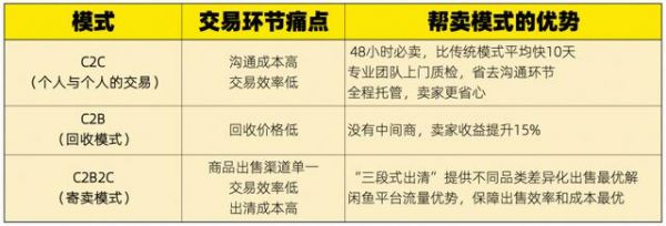 閑魚推出“幫賣”服務:48小時必賣、賣家收益提升15%全國50城可實現上門幫賣