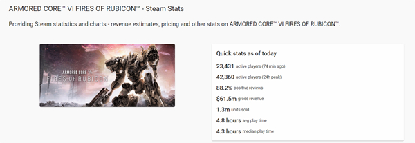 裝甲核心6steam熱銷130萬：成FS社最暢銷遊戲之一
