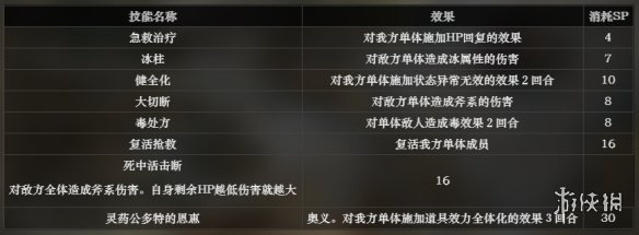 《八方旅人》藥師都有哪些技能