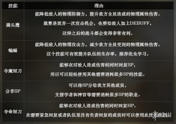 《八方旅人》盜賊技能都有哪些
