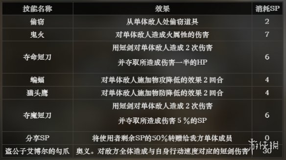 《八方旅人》盜賊技能都有哪些
