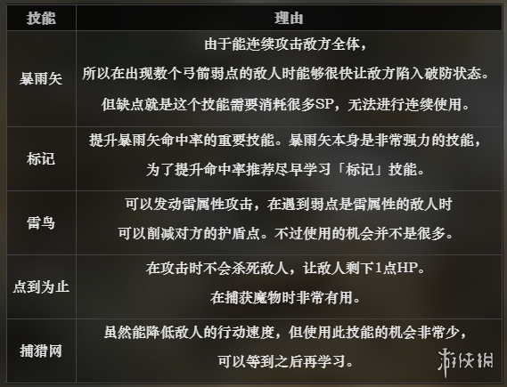 《八方旅人》獵人技能屬性怎麽樣