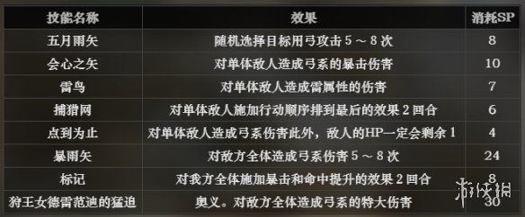 《八方旅人》獵人技能屬性怎麽樣