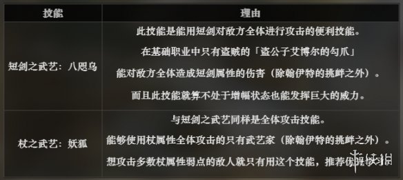 《八方旅人》武藝家技能屬性怎麽樣