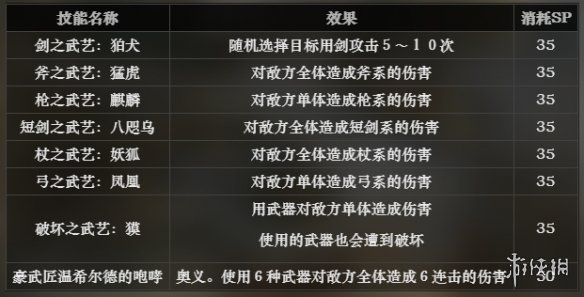 《八方旅人》武藝家技能屬性怎麽樣
