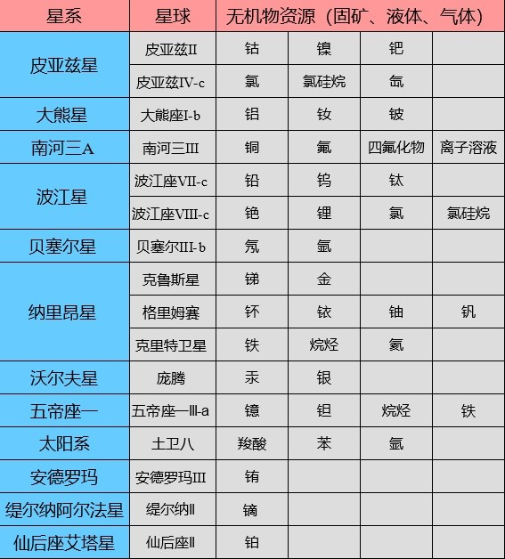 《星空》全基礎礦星球分享及建家位置推薦