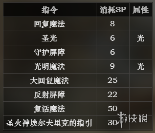 《八方旅人》歐菲莉亞屬性怎麽樣
