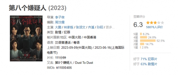 電影《第八個嫌疑人》票房破3億元