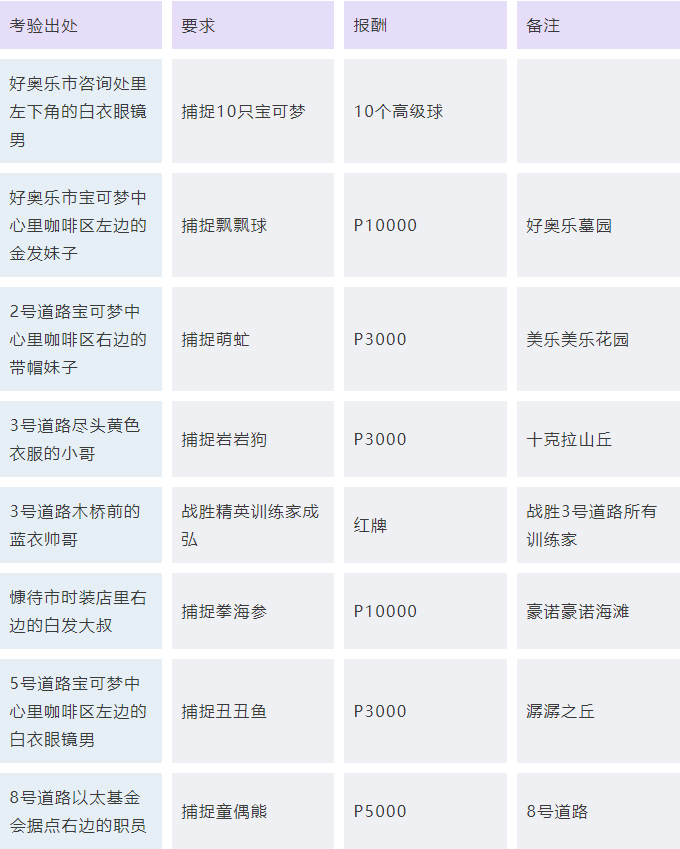 口袋妖怪日月支線任務 支線任務地點要求與報酬分享