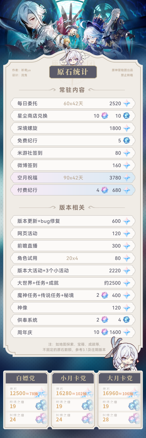 《原神》4.1版本原石彙總