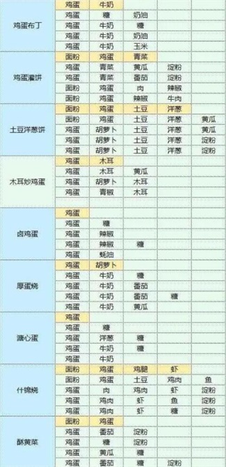 《魔卡少女櫻回憶鑰匙》食譜配方