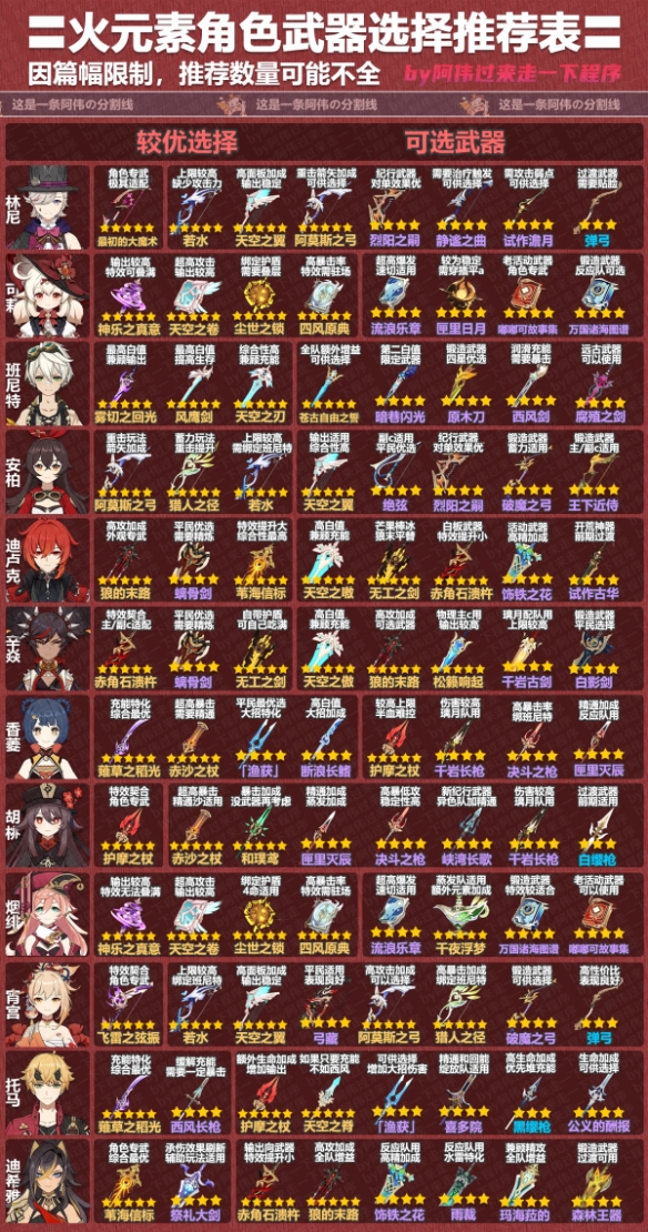 《原神》4.1火角色武器選擇推薦表