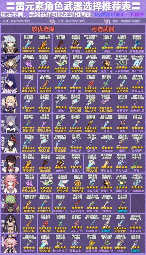《原神》4.1雷角色武器選擇推薦表
