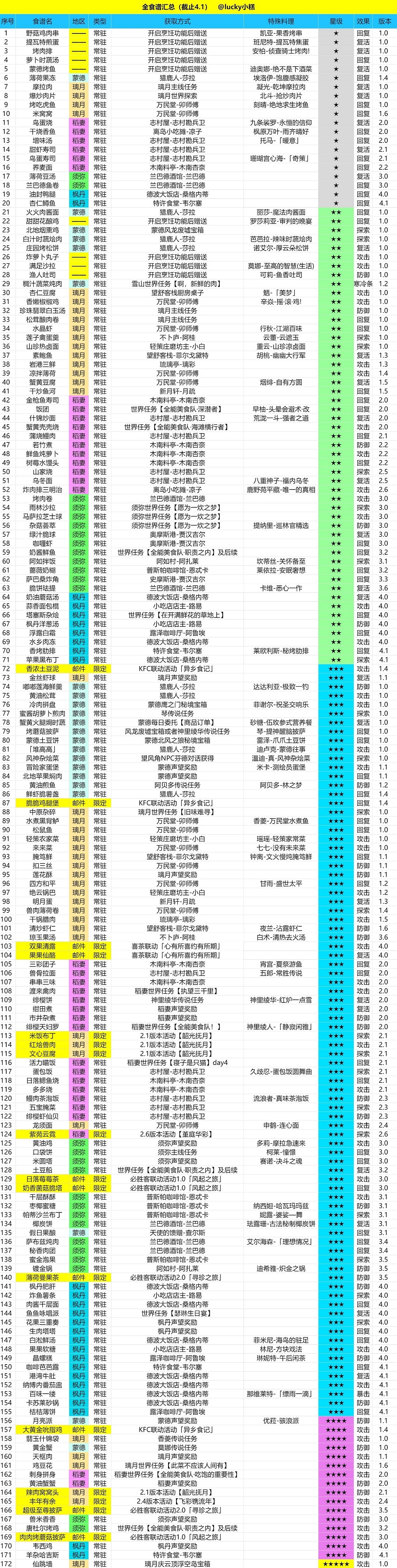 《原神》4.1食譜全收集攻略