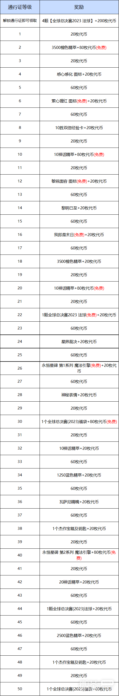LOL全球總決賽2023事件通行證裏程碑獎勵介紹