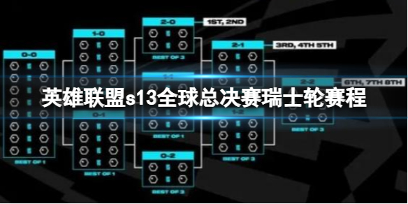 《英雄聯盟》s13全球總決賽瑞士輪賽程介紹